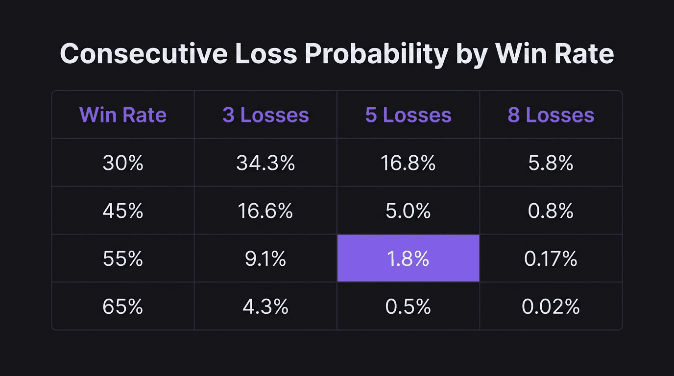 Probability table showing consecutive loss streaks at different win rates
