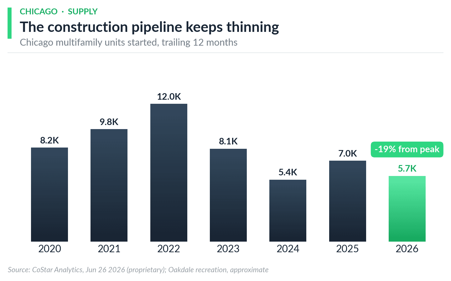Chicago multifamily construction starts