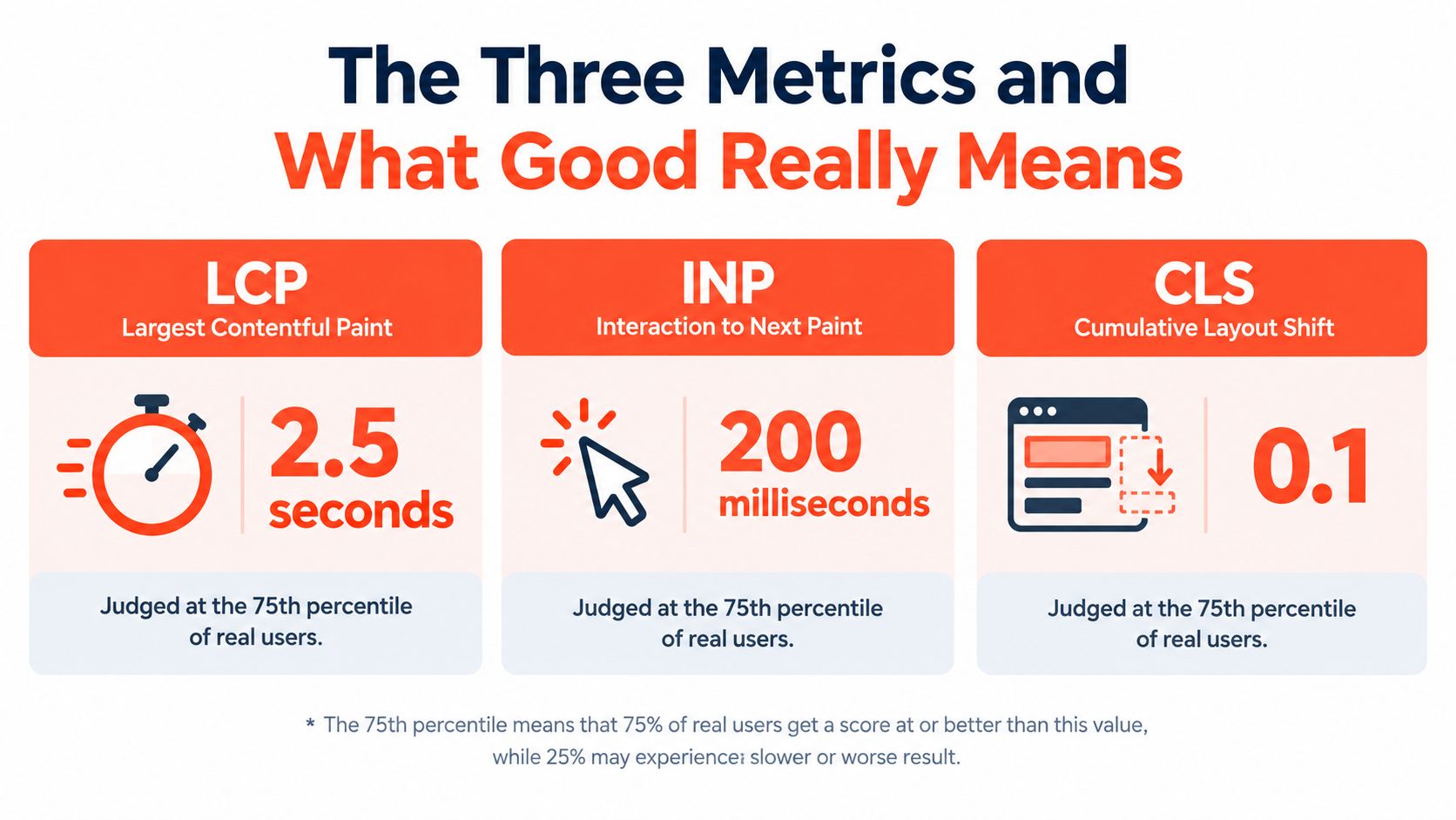 A visual guide explaining Core Web Vitals metrics LCP, INP, and CLS with their good thresholds.
