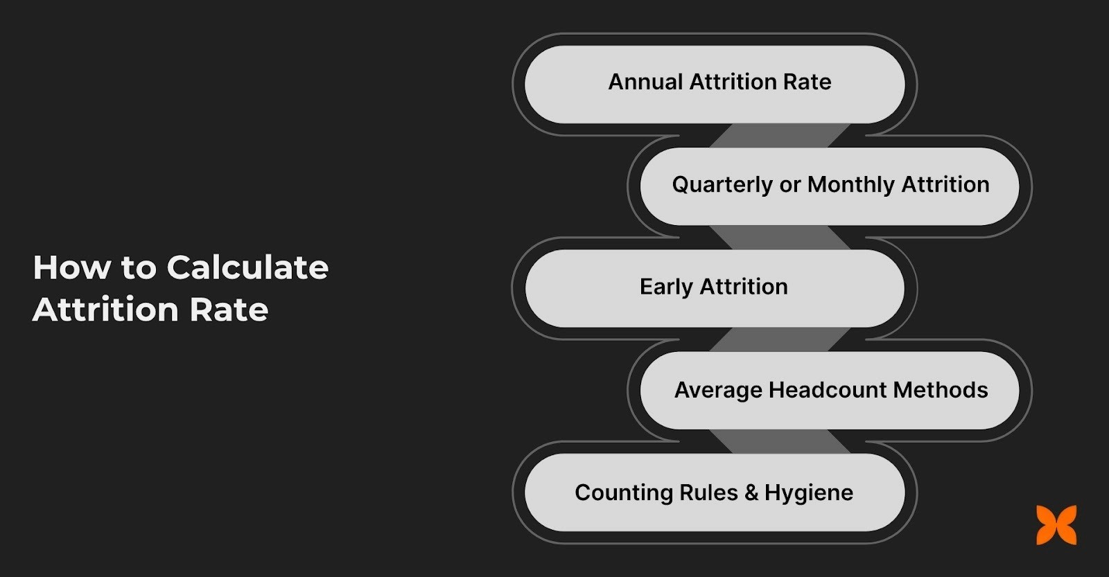 How to Calculate Attrition Rate (Annual, Quarterly, Monthly, Early)