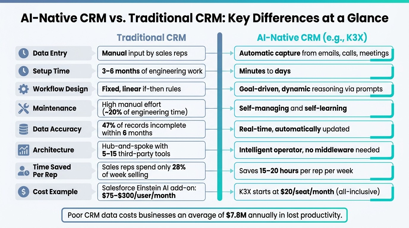 AI-Native CRM vs. Traditional CRM: Key Differences at a Glance
