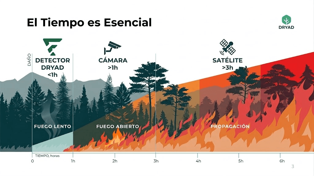Comparación temporal de detección y propagación de incendios