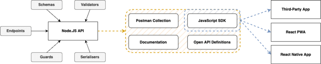 Diagram highlighting what might be inferred from a Node.JS API project (in yellow), and how consuming applications (blue) might leverage a generated SDK.