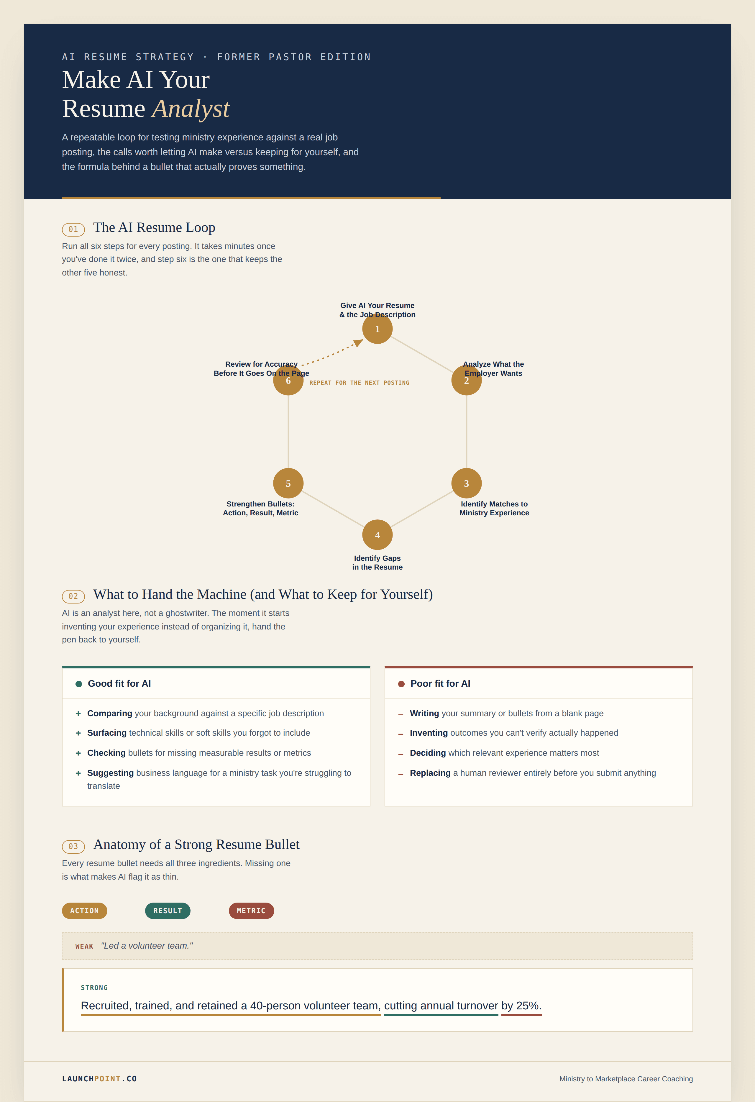 Infographic showing the 6-step AI resume loop, good vs. poor uses of AI on a resume, and the action + result + metric formula for a strong resume bullet.