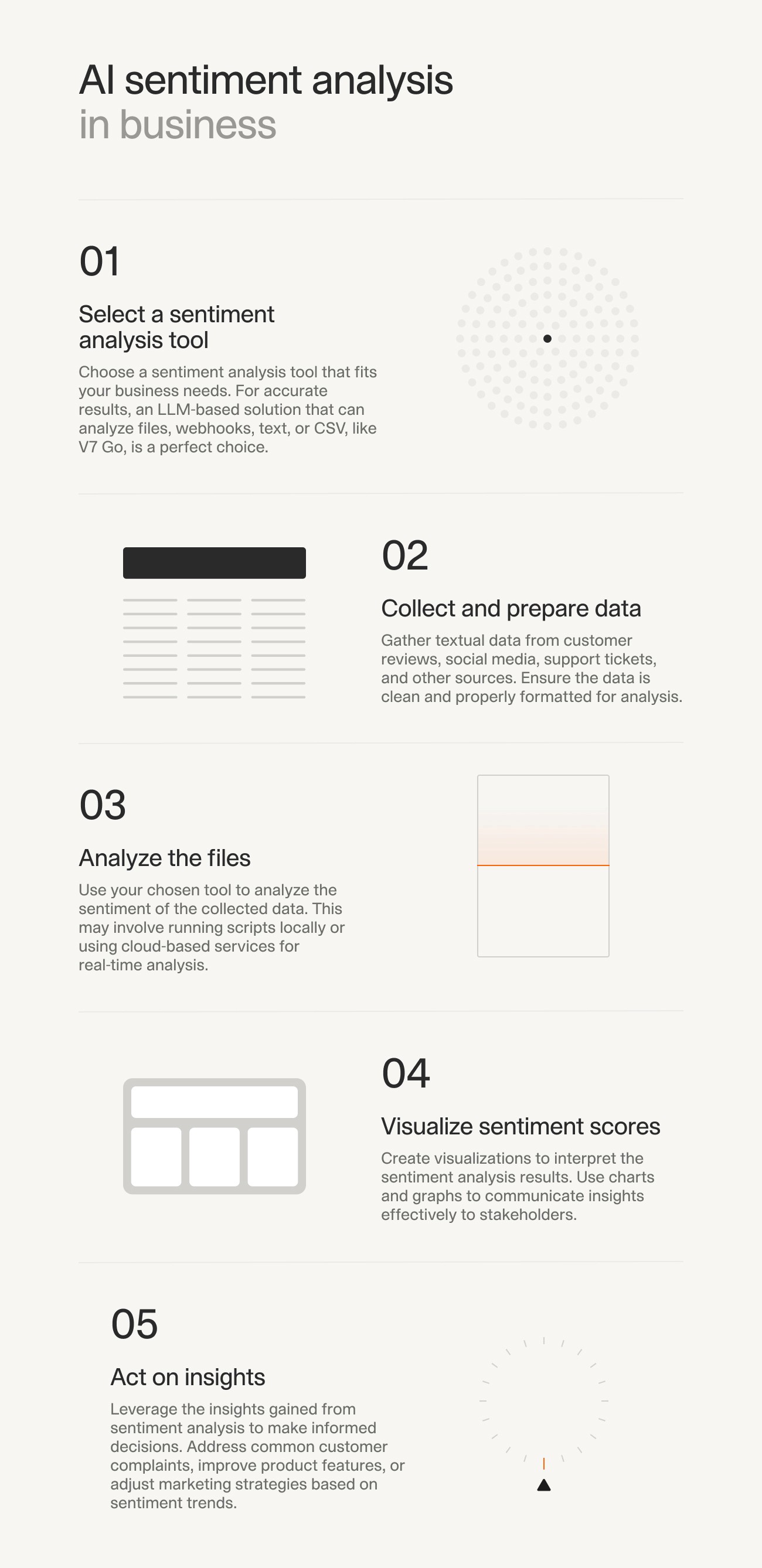 Infographic outlining five steps for AI sentiment analysis in business: selecting a tool, collecting and preparing data, analyzing files, visualizing sentiment scores, and acting on insights to improve decisions and strategies.