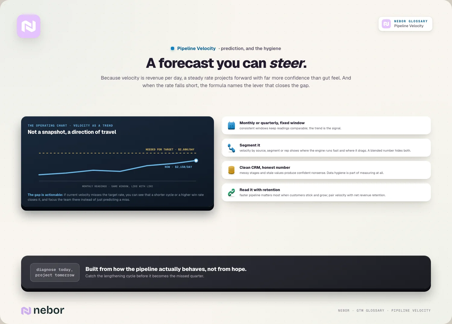 A forecast you can steer: the velocity trend vs the target rate, plus the measurement hygiene