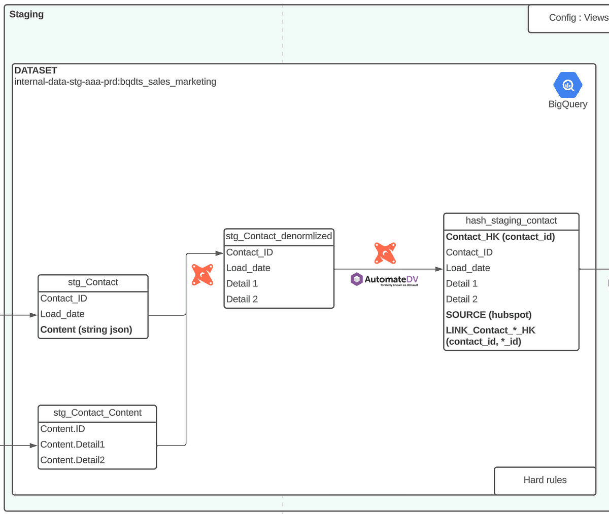 Staging layer
