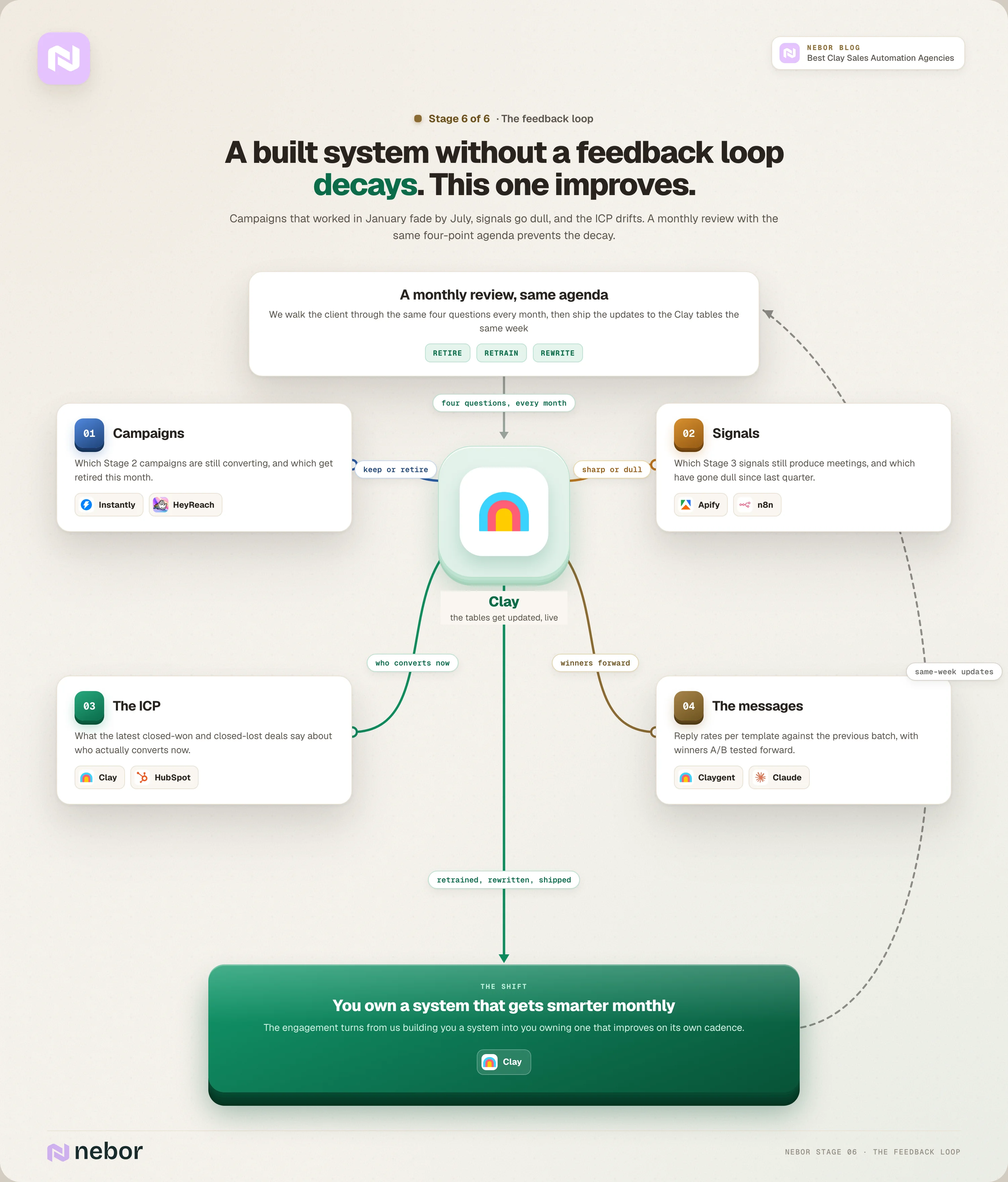 Stage 6 flowchart of Nebor's monthly review loop that retires fading campaigns, refreshes dull signals, retrains the ICP score and ships template updates the same week