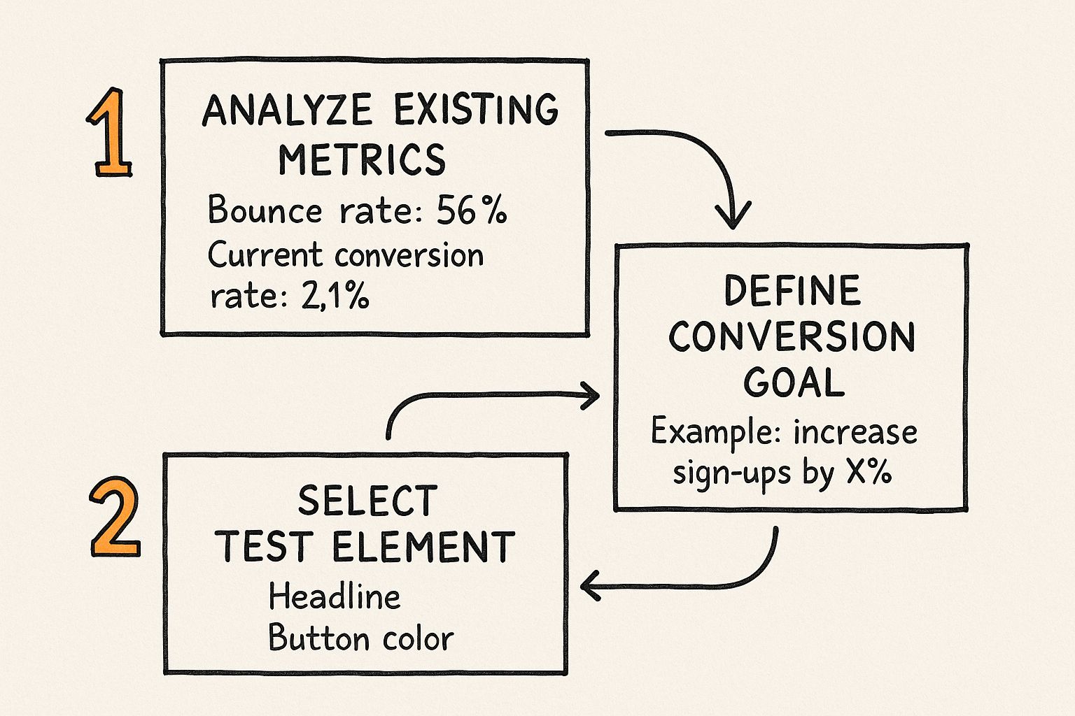 Infographic about landing page split testing