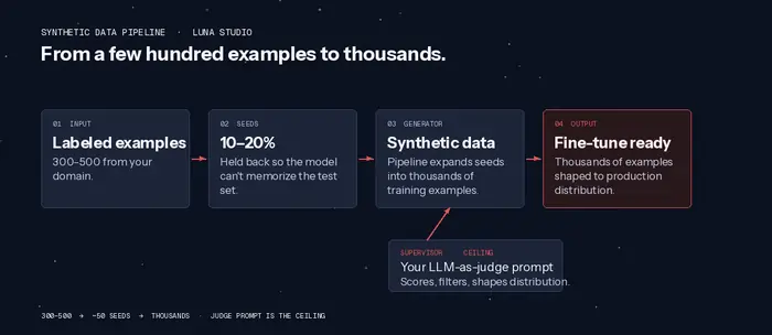 Diagram: Luna Studio synthetic data pipeline. A few hundred labeled examples are split into seeds, a synthetic data generator expands the seeds, and the LLM-as-judge prompt supervises the output, producing thousands of fine-tune-ready training examples.