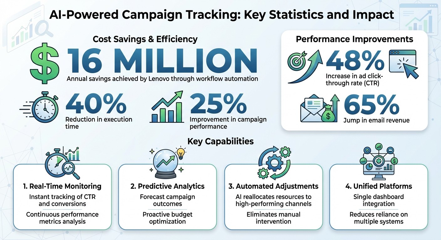 AI Campaign Tracking Benefits: Key Statistics and ROI Impact