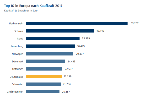 Diagramm mit Top 10 Kaufkraft Länder in Europa nach 2017. Deutschland ist auf Platz 8.