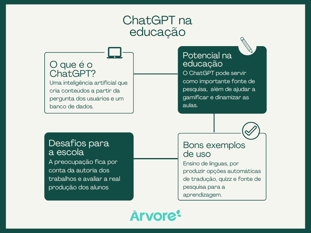 Infográfico ChatGPT na Educação