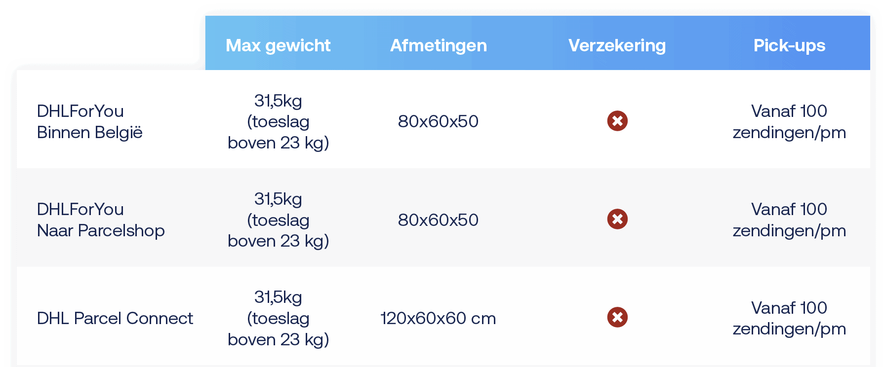 Pakjesdienst DHL Belgie voorwaarden