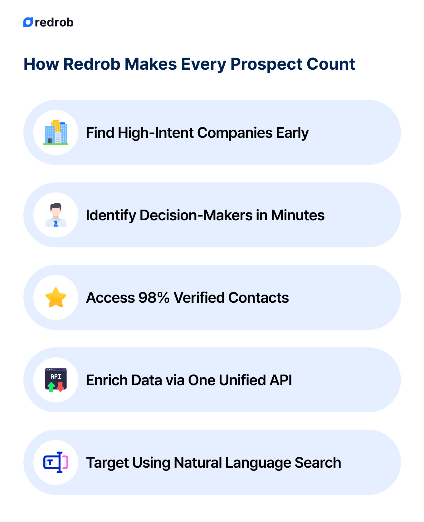 Redrob product graphic showing how to make every prospect count: find high-intent companies early, identify decision-makers fast, access 98% verified contacts, enrich data via unified API, and target with natural language search.