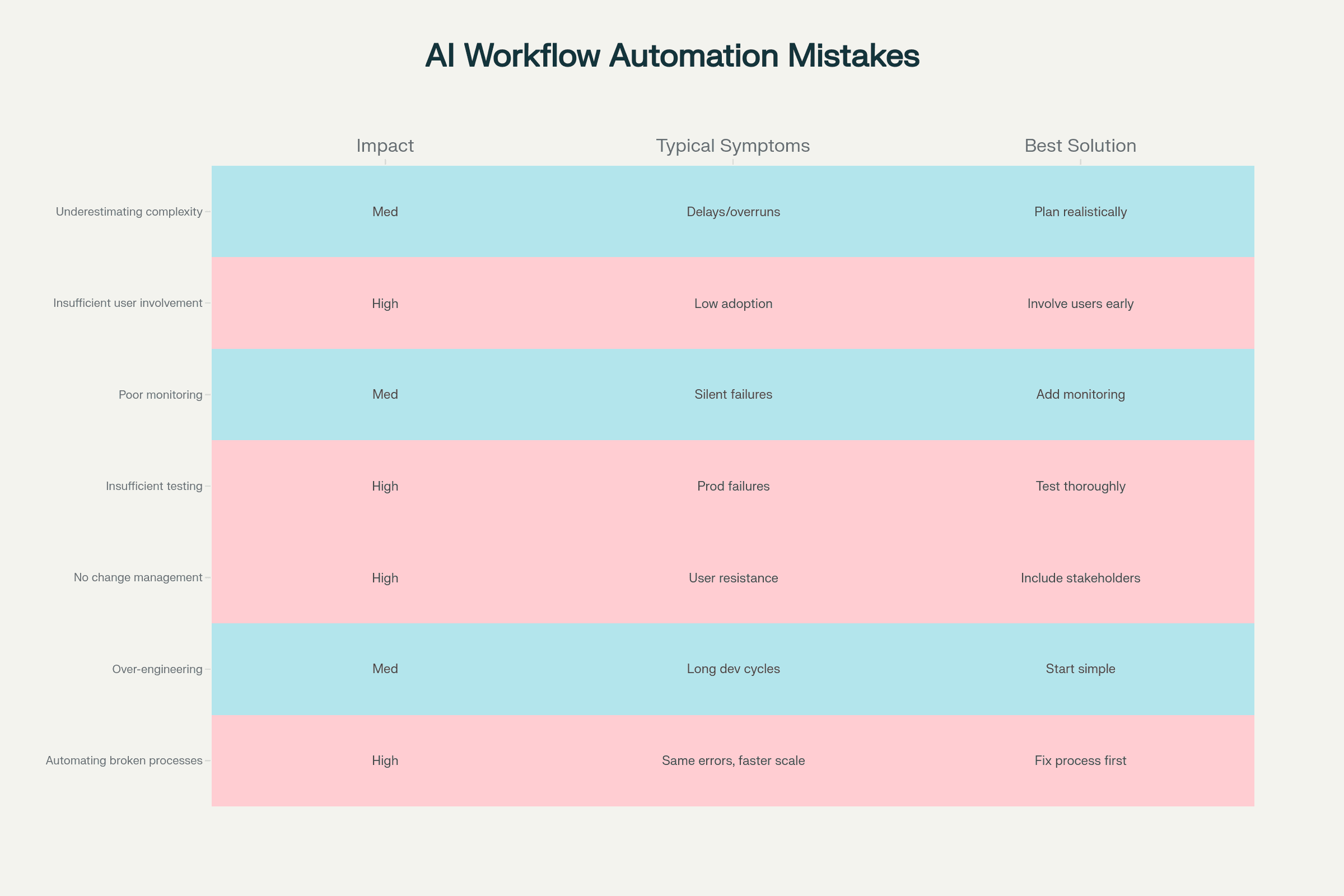 Heatmap of Mistakes & Solutions