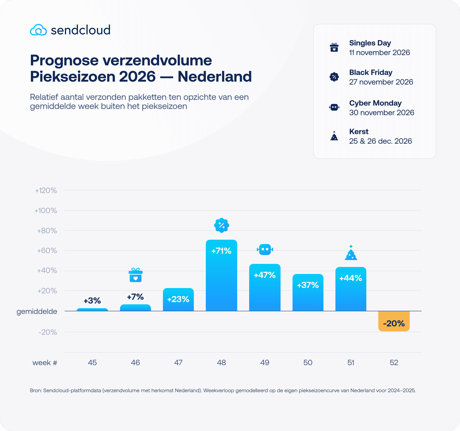 Verwachte groei pakketvolume tijdens piekseizoen 2026 in Nederland