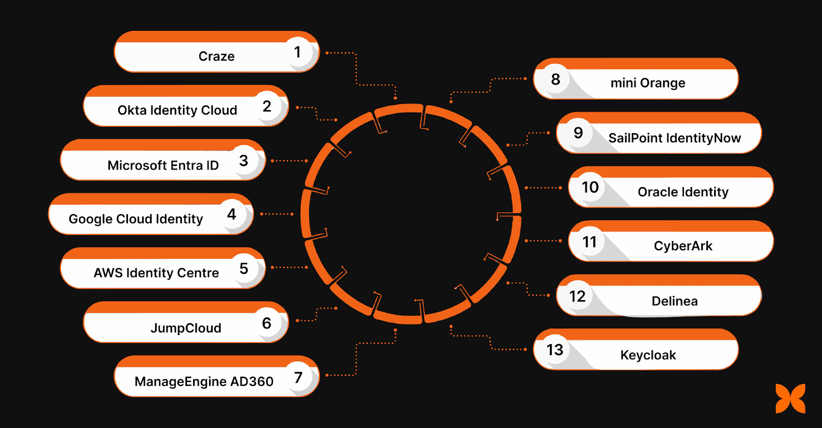 Best Identity and Access Management Software Options