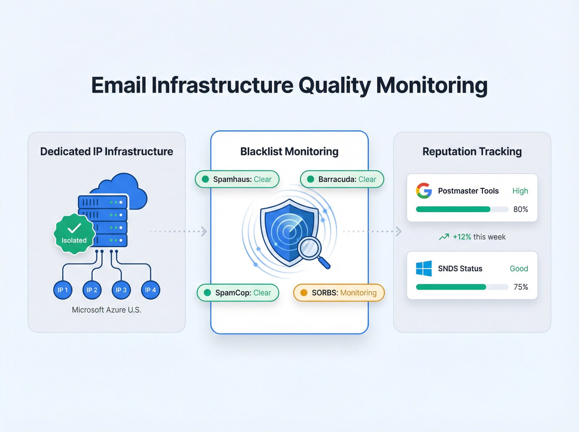 Visual diagram showing dedicated IP infrastructure, blacklist monitoring, and reputation tracking systems for email deliverability