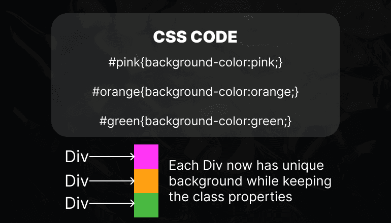 Demo on CSS for using IDs