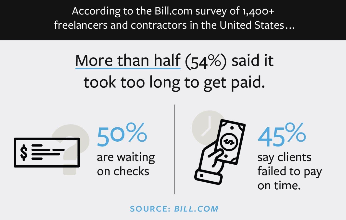 Percentage of freelancers saying it take too long to get paid