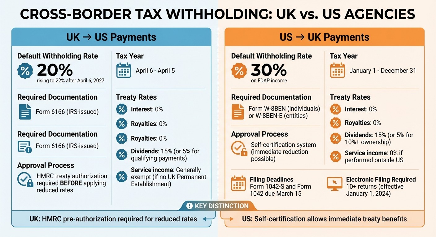 UK vs US Cross-Border Tax Withholding Rates and Requirements Comparison