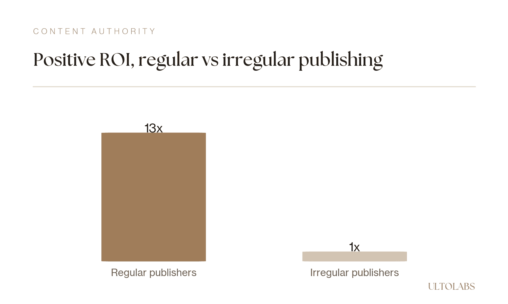 Bar chart showing regular publishers achieve up to 13 times more positive ROI than irregular publishers.