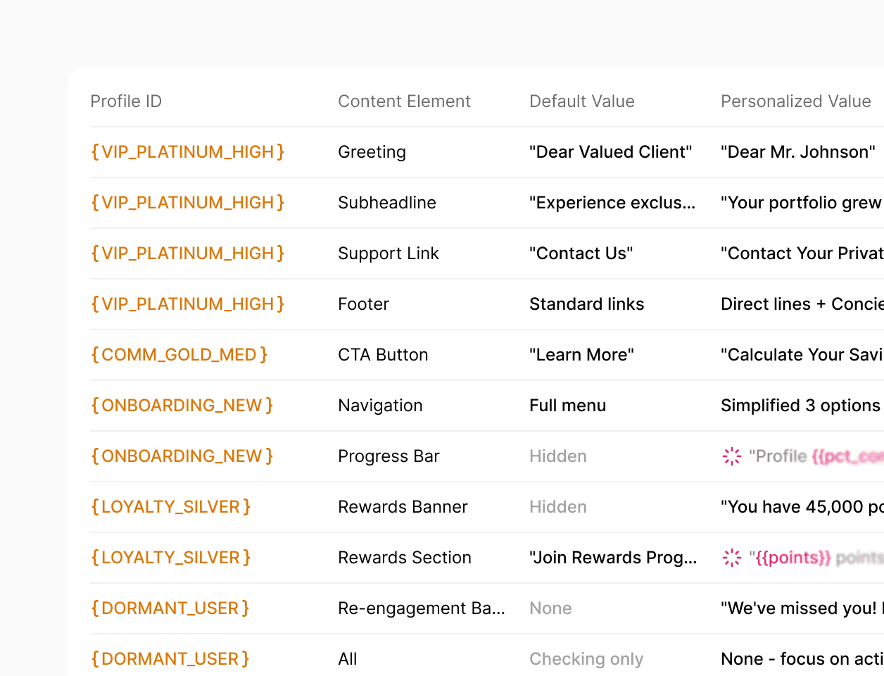 Table featuring various personalization rules and content elements.
