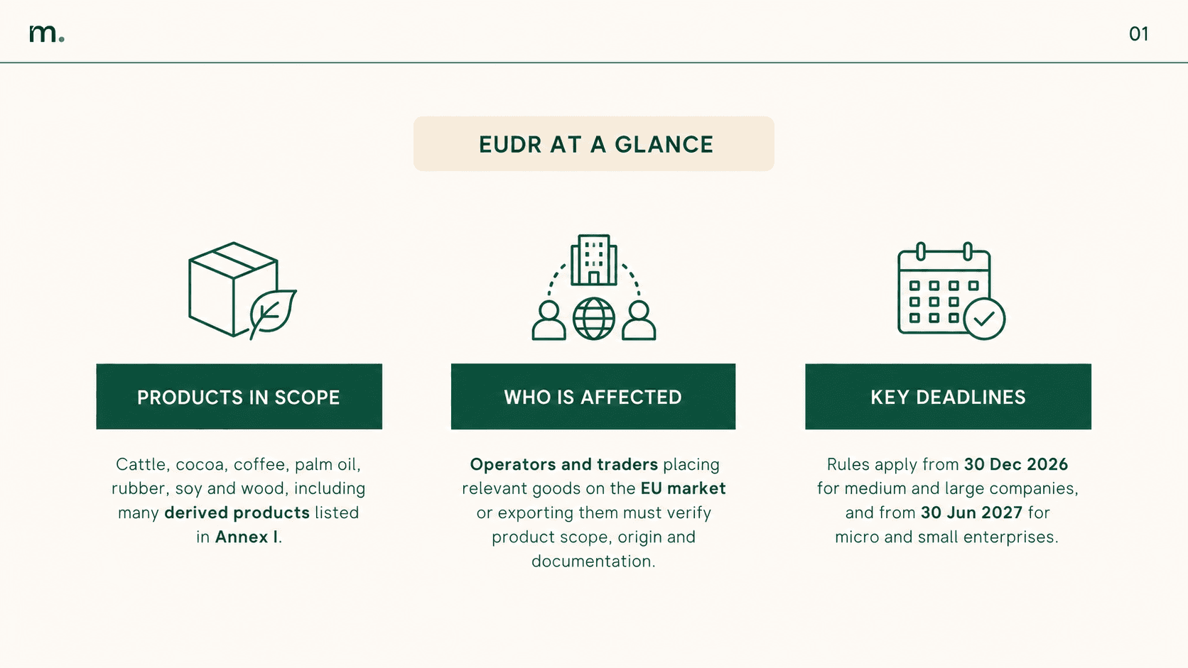 EUDR overview infographic showing products in scope, companies affected by the regulation, and key 2026 and 2027 compliance deadlines.