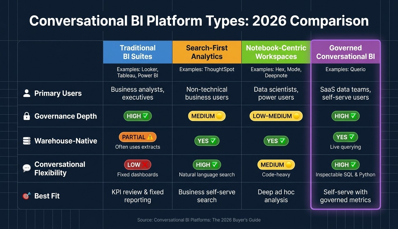 Conversational BI Platform Types Compared: 2026 Buyer's Guide