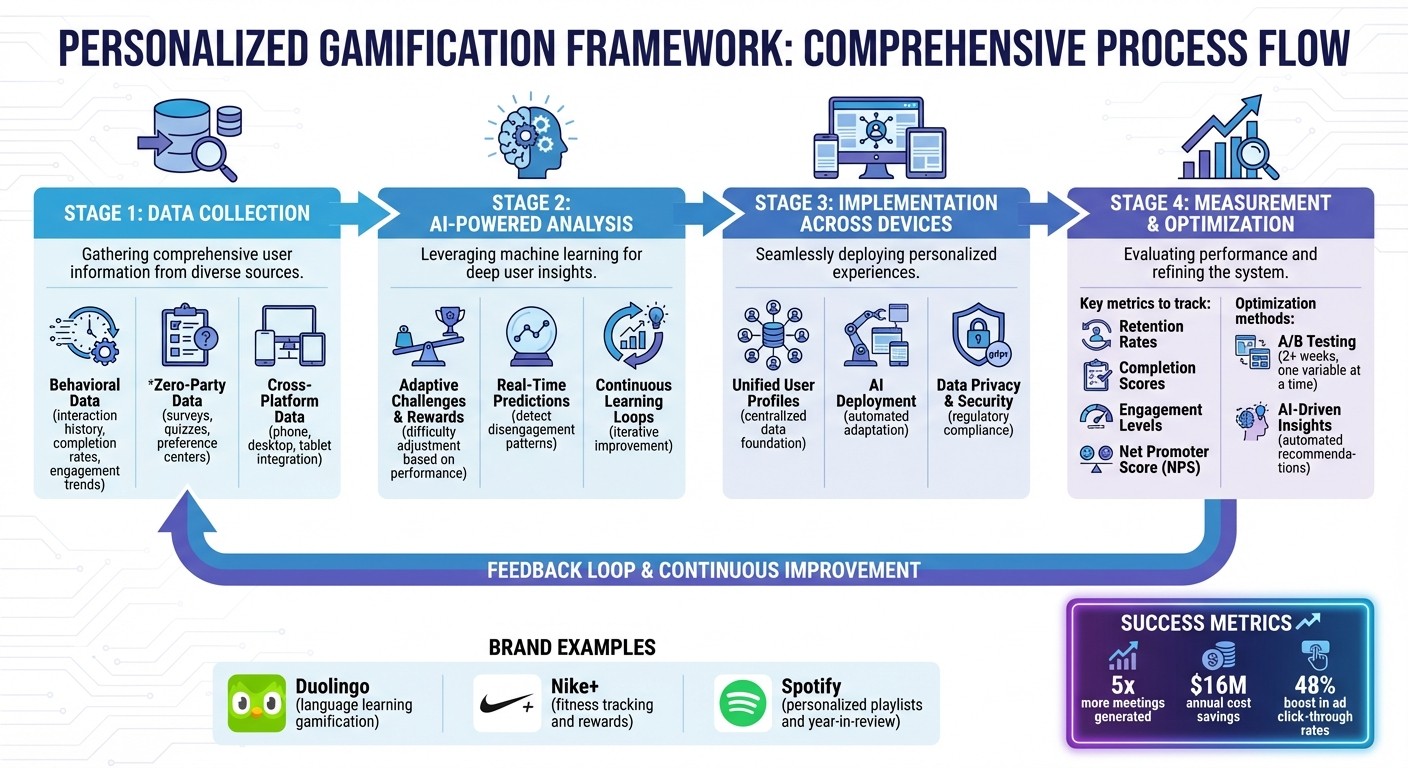 Data-Driven Personalized Gamification Framework: From Data Collection to Optimization