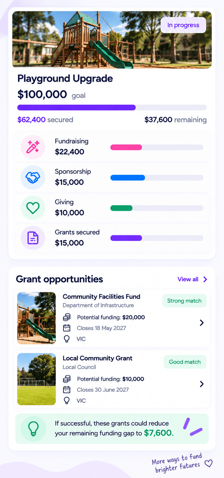 Planito showing a Mother’s Day Stall from fundraiser selection and planning through sales, supplier payment, profit and fund allocation.