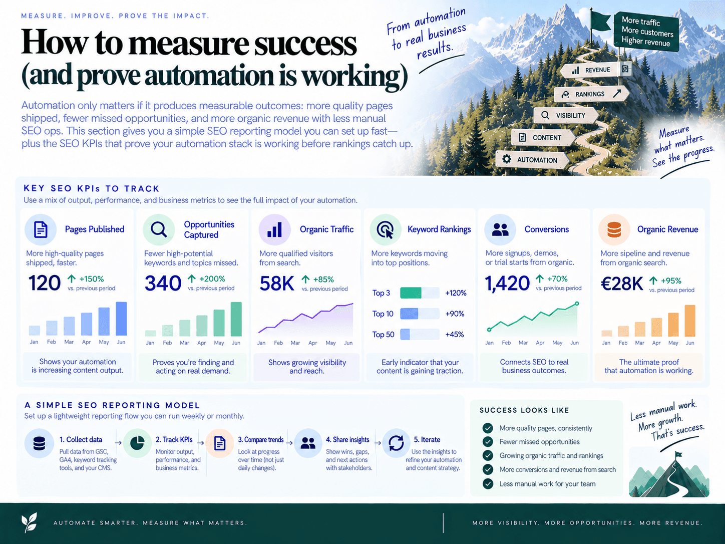 How to measure success (and prove automation is working)