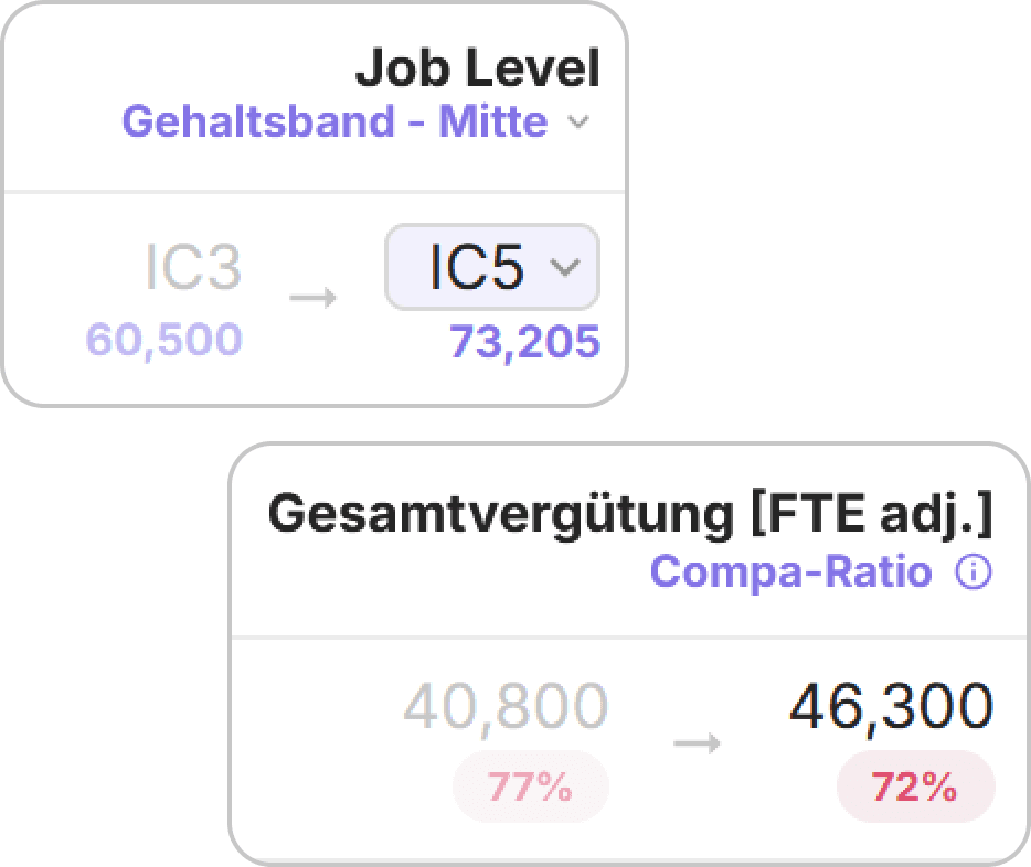 Abb.: Screenshot aus Cartha - Compa-Ratios. Prozesse wie Budgetplanungen oder Gehaltszyklen können mittels softwaregestützter Nutzung von definierten Gehaltsbändern Transparenz in der Organisation fördern.