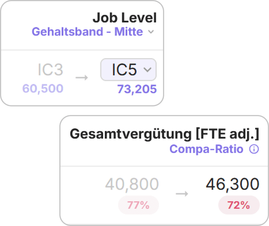 Abb.: Screenshot aus Basqo - Compa-Ratios. Prozesse wie Budgetplanungen oder Gehaltszyklen können mittels softwaregestützter Nutzung von definierten Gehaltsbändern Transparenz in der Organisation fördern.