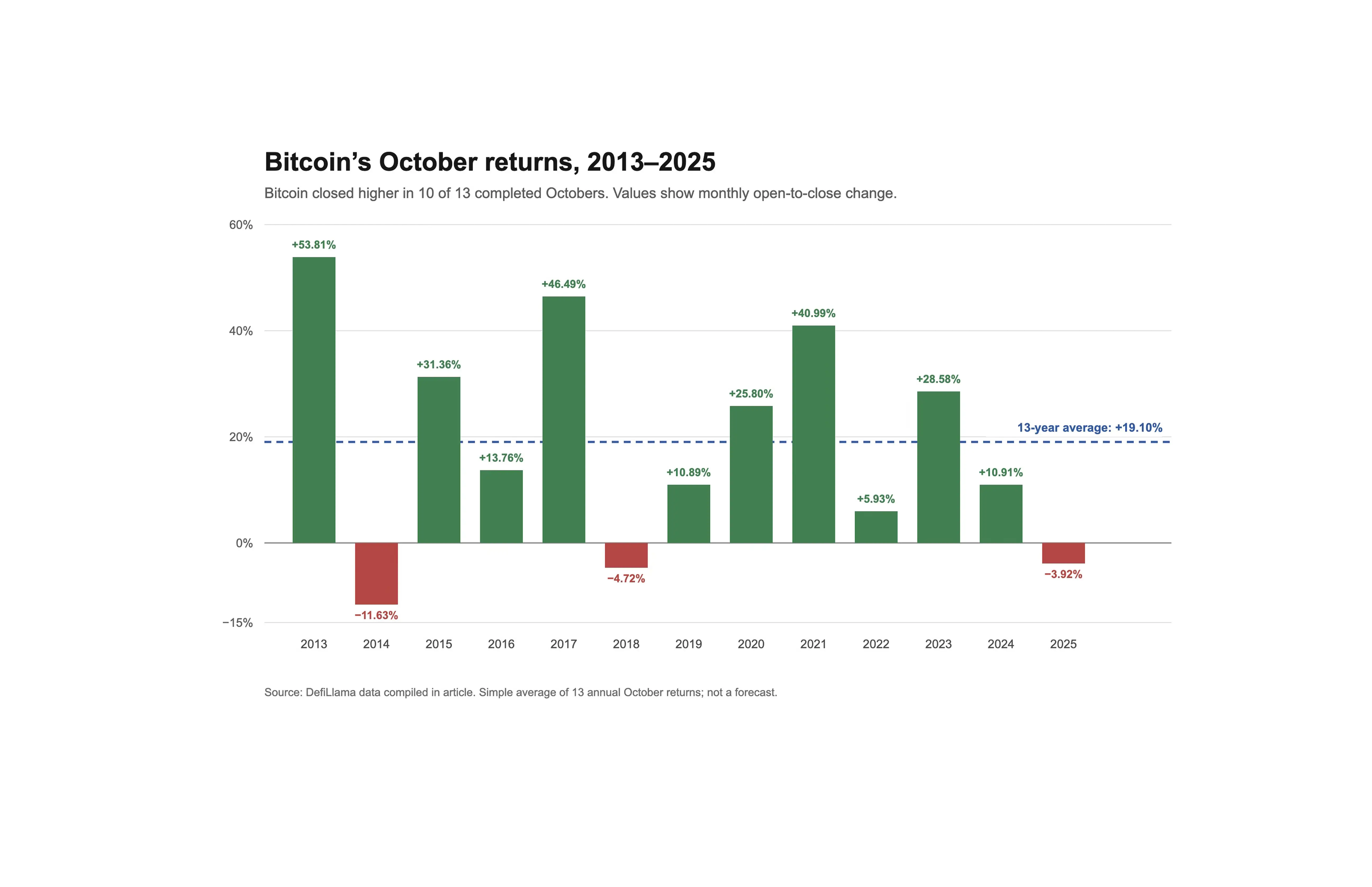 Bar chart of Bitcoin’s October returns from 2013 to 2025. Bitcoin rose in 10 of 13 Octobers, with gains ranging from 5.93% to 53.81%; it fell in 2014, 2018, and 2025. A dashed line marks the 13-year average return of 19.10%.