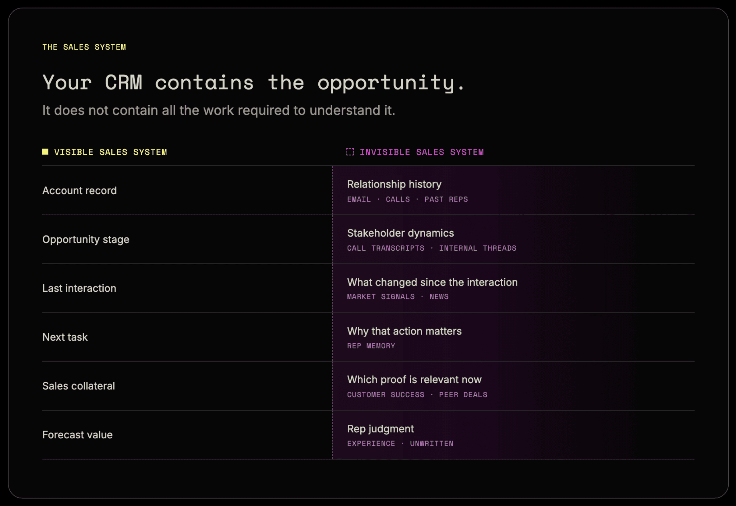 Your CRM contains the opportunity
