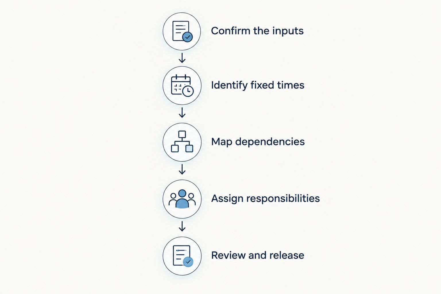 Five stages from confirming event details to reviewing and releasing the wedding timeline