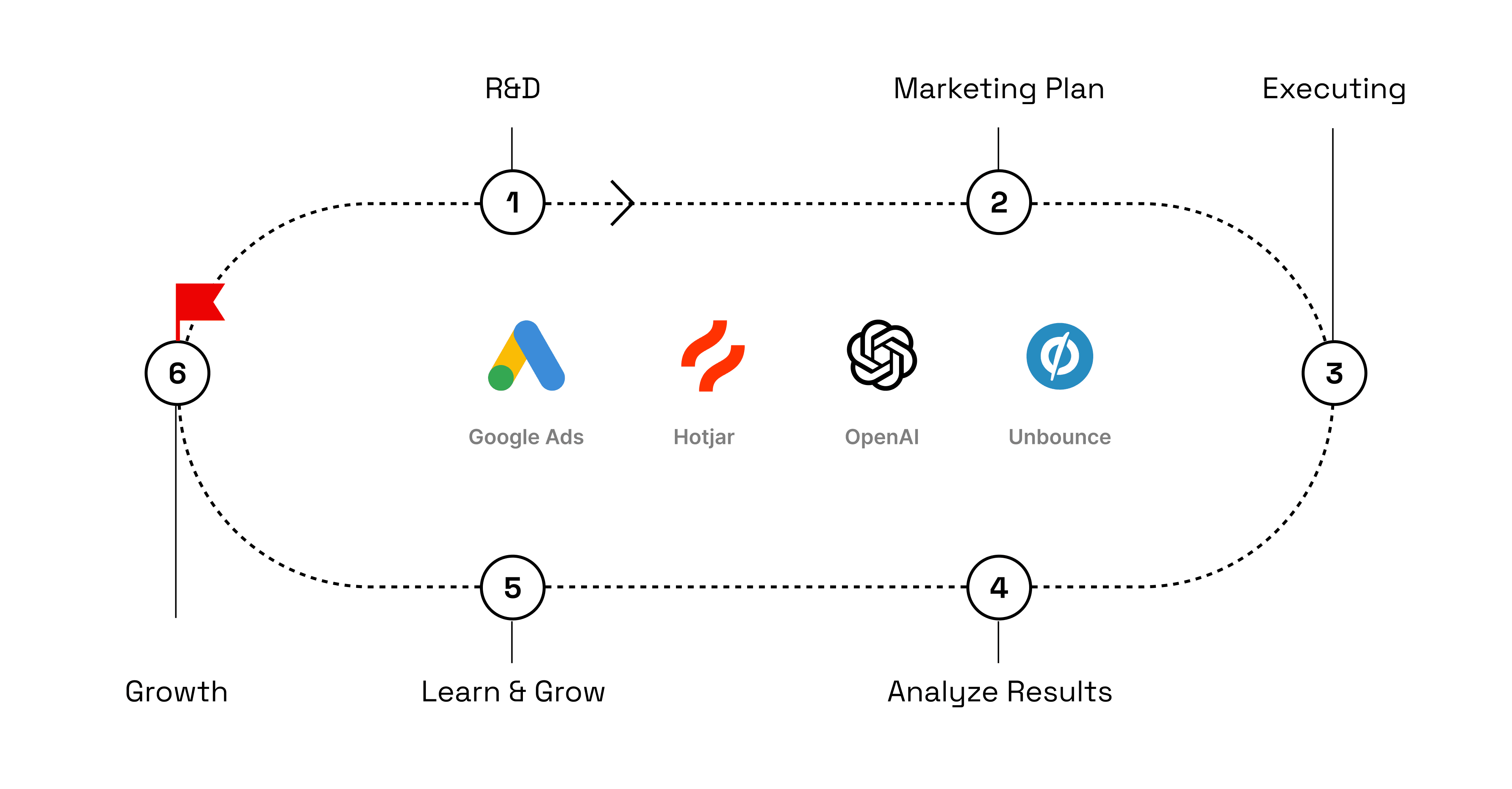 Process of Digital Marketing Services