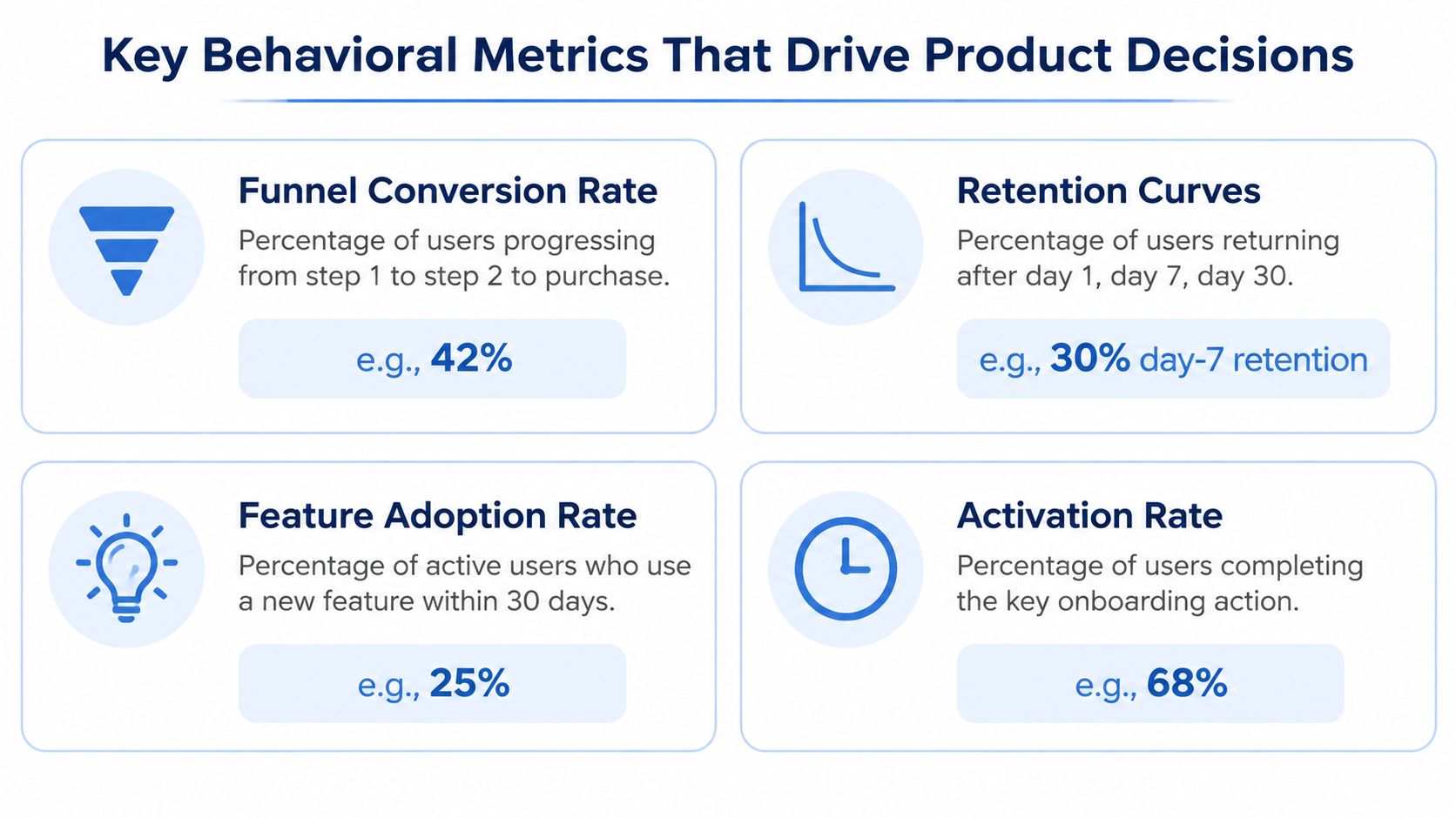 An infographic illustrating four key behavioral metrics for product decision-making including funnel, retention, adoption, and activation rates.