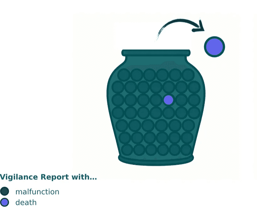 An urn filled with many dark balls and one purple ball. The purple ball is highlighted as it’s being drawn. Legend: malfunction (dark), death (purple). Symbolizes the rarity of death cases in vigilance data.