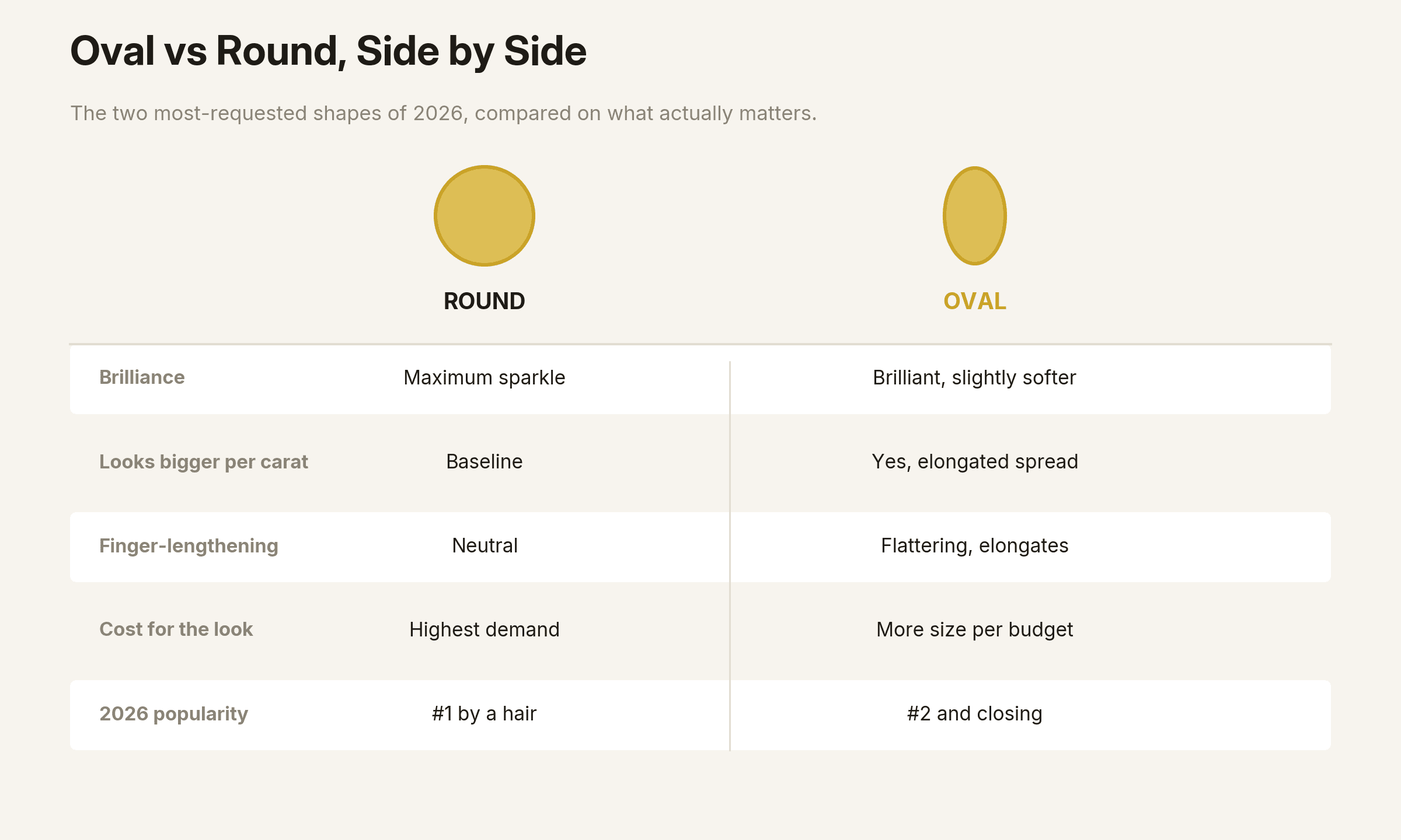 Comparison table of oval versus round diamond on brilliance, size, cost and popularity.