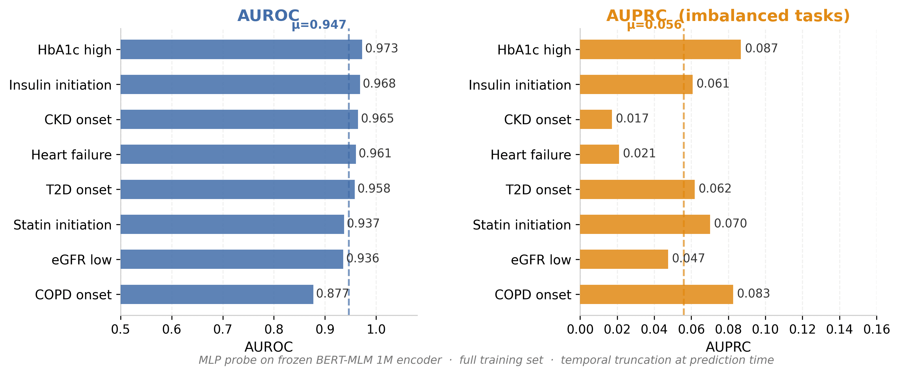 Two horizontal bar charts. Left: AUROC per task, ranging 0.877 (COPD onset) to 0.973 (HbA1c high), mean 0.947. Right: AUPRC per task, 0.017 to 0.087, mean 0.056 — low because the tasks are rare-event, class-imbalanced.