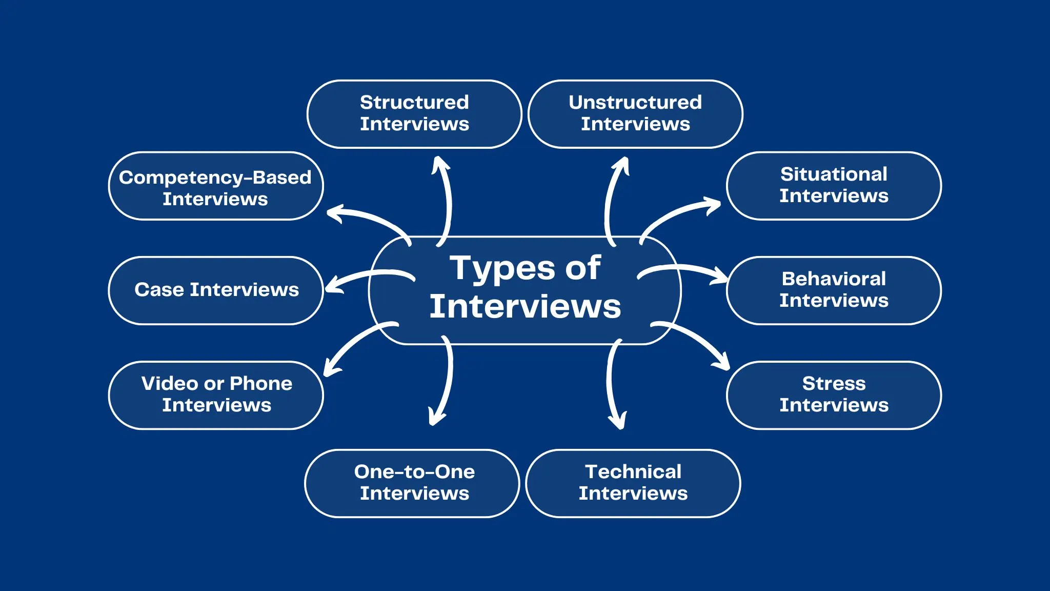 Types of Interviews