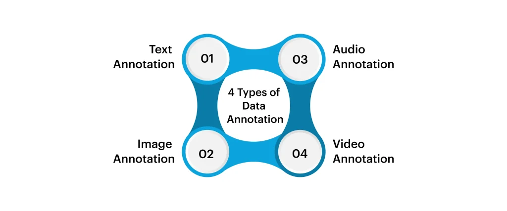 Types of Data Annotation