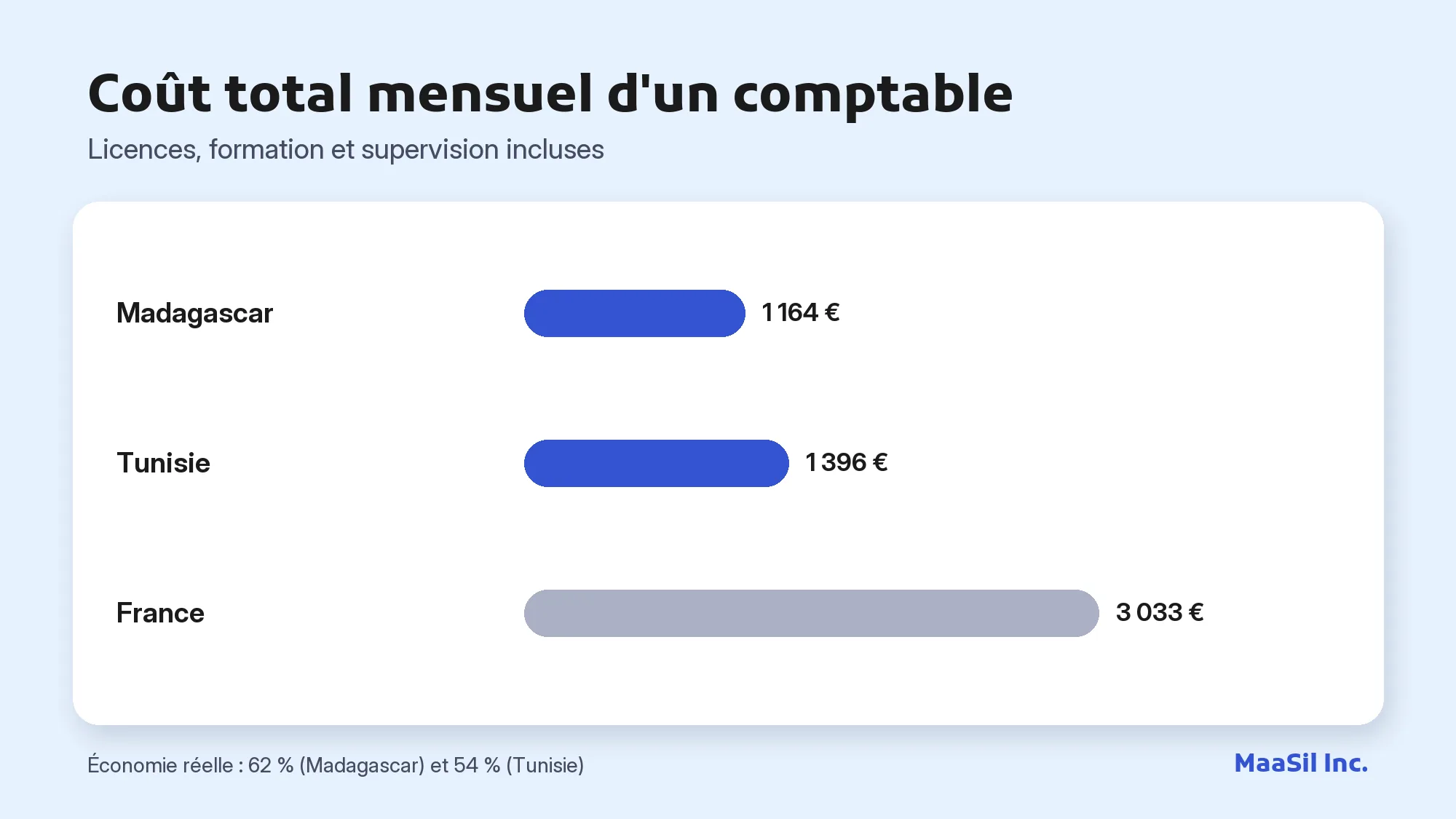 Graphique du coût total mensuel d'un comptable : 1 164 € à Madagascar, 1 396 € en Tunisie, 3 033 € en France