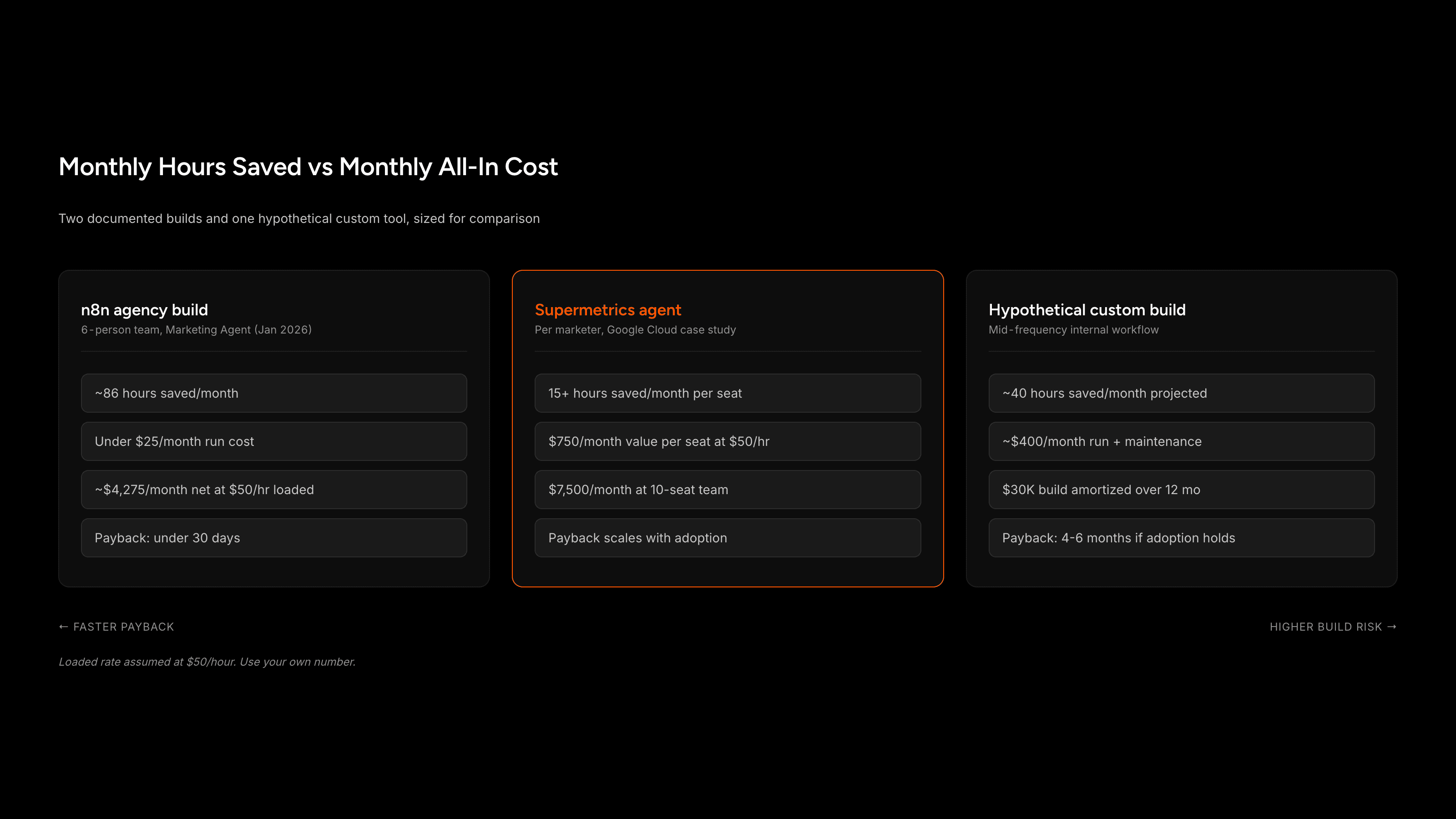 Monthly hours saved versus monthly all-in cost across two documented builds and one hypothetical custom tool