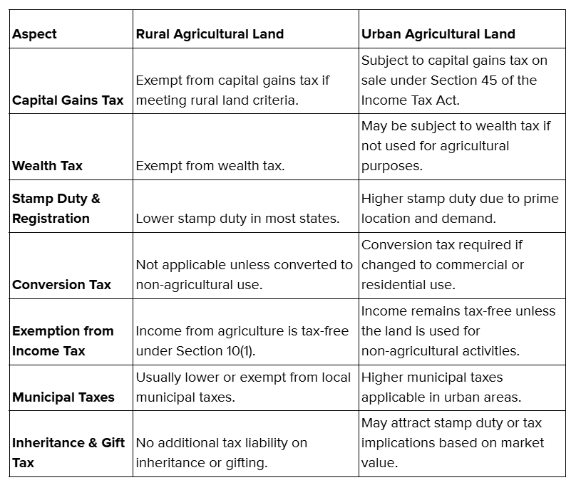 Tax Differences Between Rural and Urban Agricultural Land