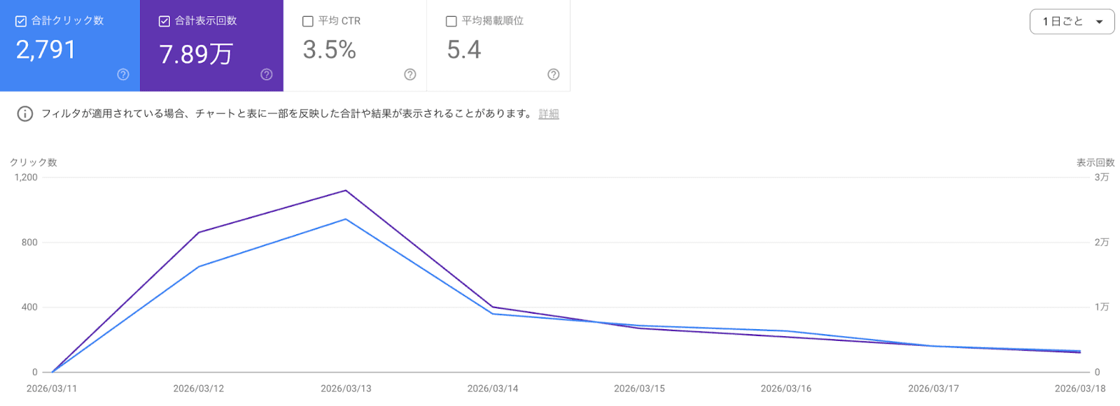 Search Consoleのクリック・表示回数推移（2026年3月11〜18日）。合計クリック2,791・表示回数7.89万・平均CTR3.5%・平均掲載順位5.4。公開翌日の3月13日にピーク