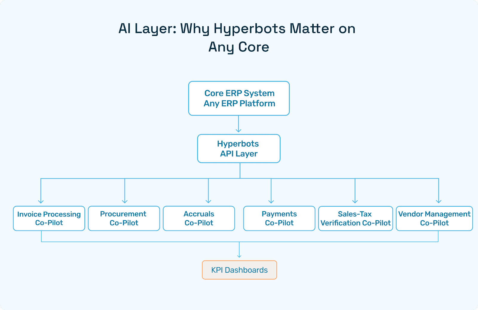 Core ERP (any) → Hyperbots API Layer → Six Finance Co-pilots → KPI dashboards.
